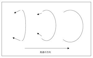図8.4A 第4相の形態力学：折りたたみ